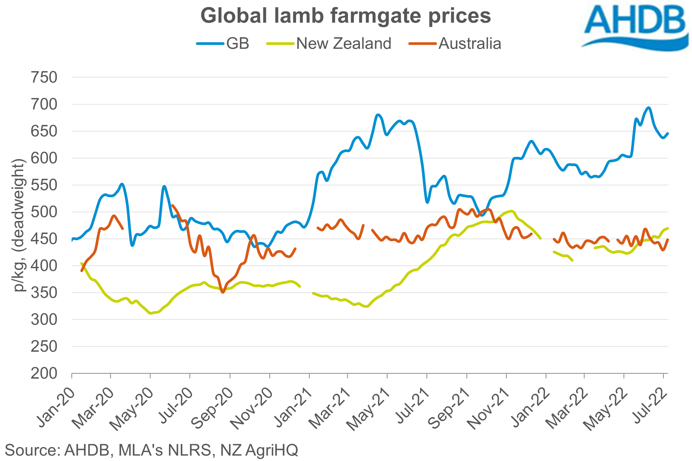 Chart showing short term global lamb prices to Jul-22